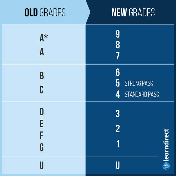 What Do GCSE Grades Mean?