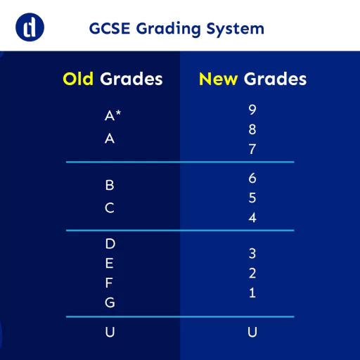 Differences Between GCSE A Levels Facts To Know 56 OFF