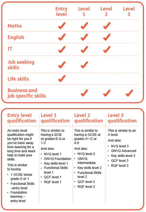 How To Do Functional Skills Level 2 Tutorial Pics